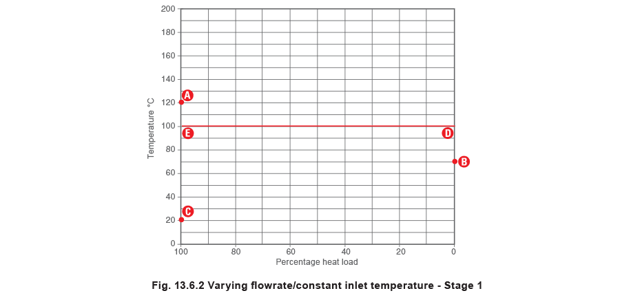 Figure 13.6.2 - Biểu đồ Stall Lưu lượng thứ cấp thay đổi Nhiệt độ đầu vào không đổi Nhiệt độ đầu ra không đổi