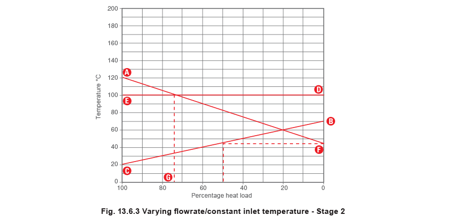 Figure 13.6.3 - Biểu đồ Stall Lưu lượng thứ cấp thay đổi Nhiệt độ đầu vào không đổi Nhiệt độ đầu ra không đổi