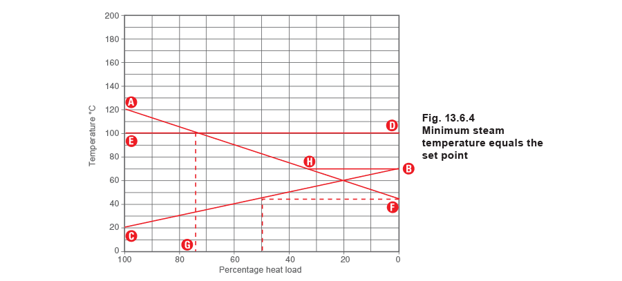 Figure 13.6.4 - Biểu đồ Stall Lưu lượng thứ cấp thay đổi Nhiệt độ đầu vào không đổi Nhiệt độ đầu ra không đổi