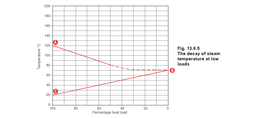 Figure 13.6.5 - Biểu đồ Stall Lưu lượng thứ cấp thay đổi Nhiệt độ đầu vào không đổi Nhiệt độ đầu ra không đổi