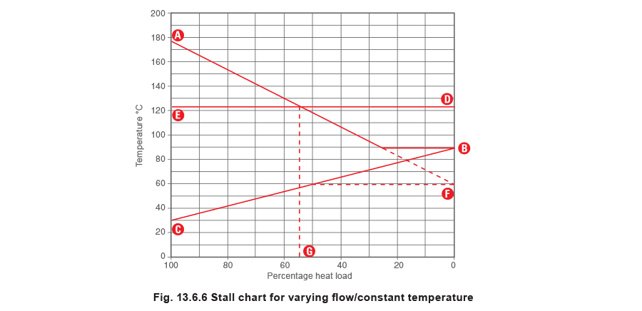 Figure 13.6.6 - Biểu đồ Stall Lưu lượng thứ cấp thay đổi Nhiệt độ đầu vào không đổi Nhiệt độ đầu ra không đổi