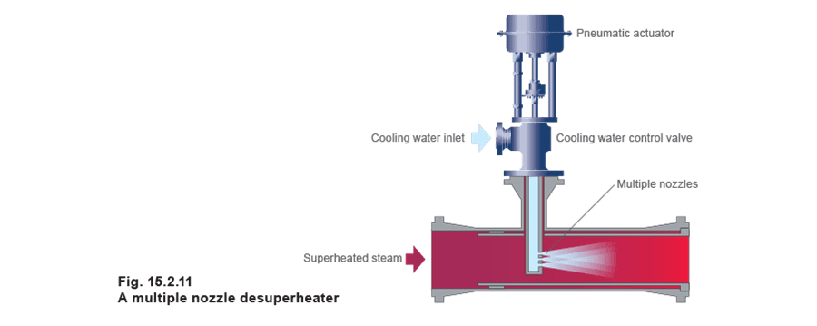 Figure 15.2.11 - Các loại bộ khử quá nhiệt cơ bản