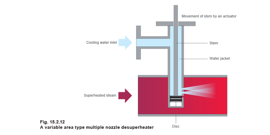 Figure 15.2.12 - Các loại bộ khử quá nhiệt cơ bản
