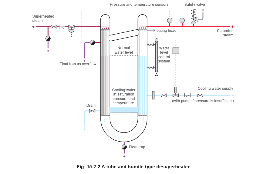 Figure 15.2.2 - Các loại bộ khử quá nhiệt cơ bản