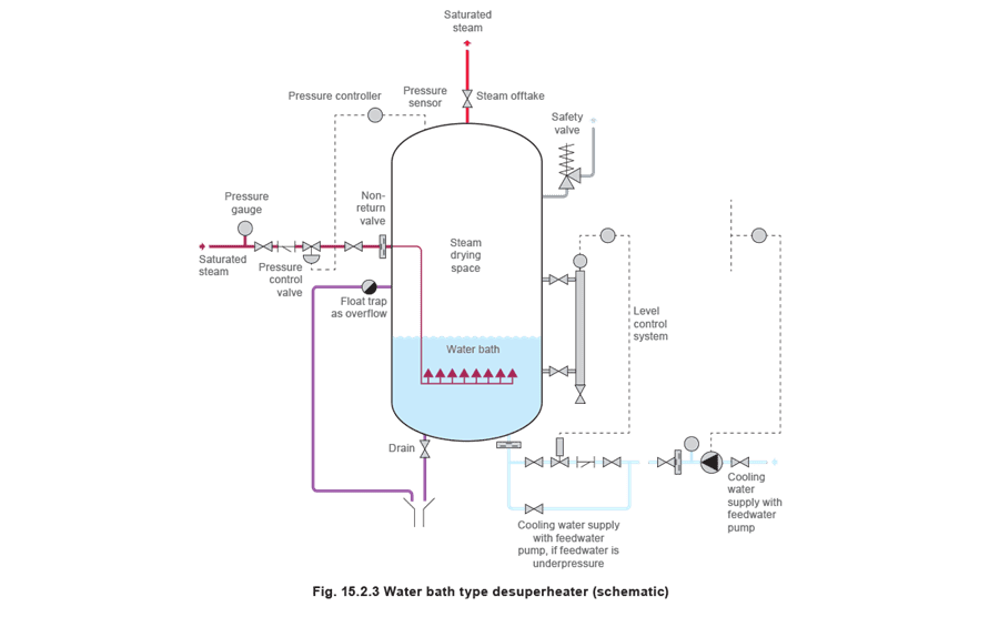 Figure 15.2.3 - Các loại bộ khử quá nhiệt cơ bản