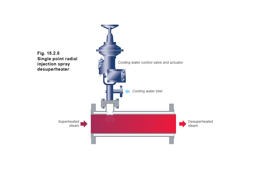 Figure 15.2.6 - Các loại bộ khử quá nhiệt cơ bản