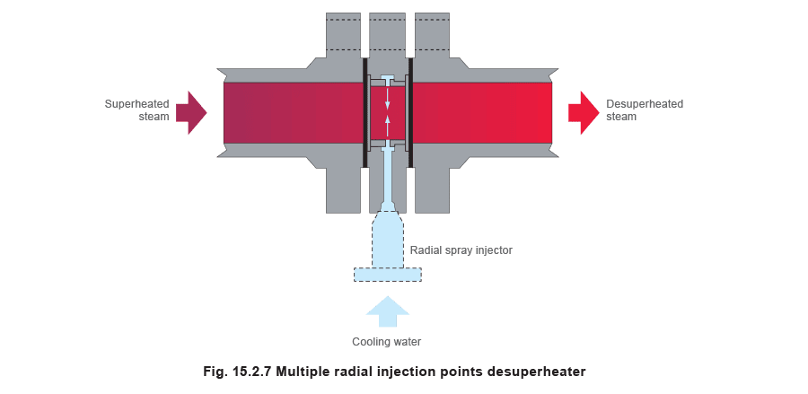 Figure 15.2.7 - Các loại bộ khử quá nhiệt cơ bản