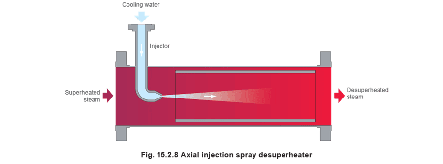 Figure 15.2.8 - Các loại bộ khử quá nhiệt cơ bản