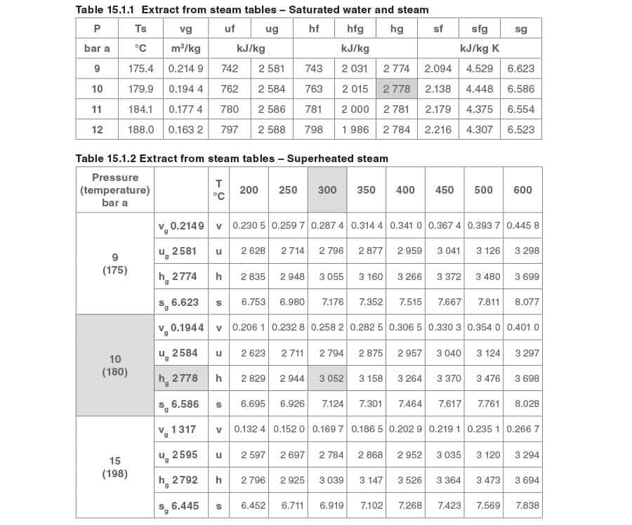 Table 1511 and table 1512 - Lý thuyết khử quá nhiệt cơ bản