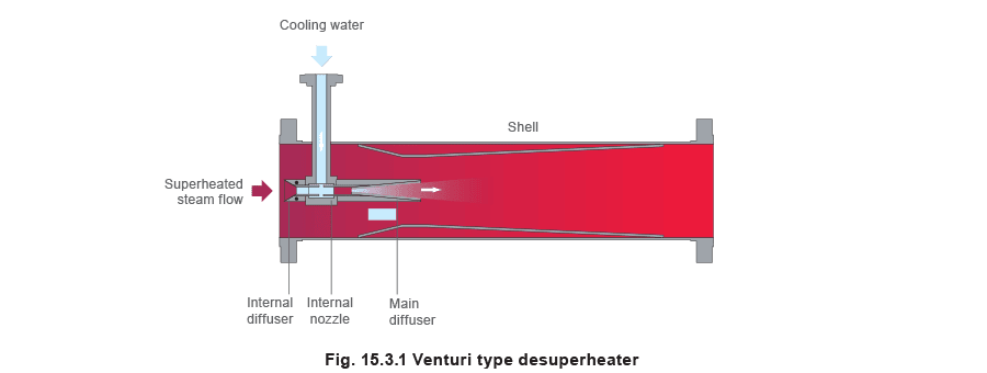Figure 15.3.1 - Các loại bộ giảm nhiệt khác