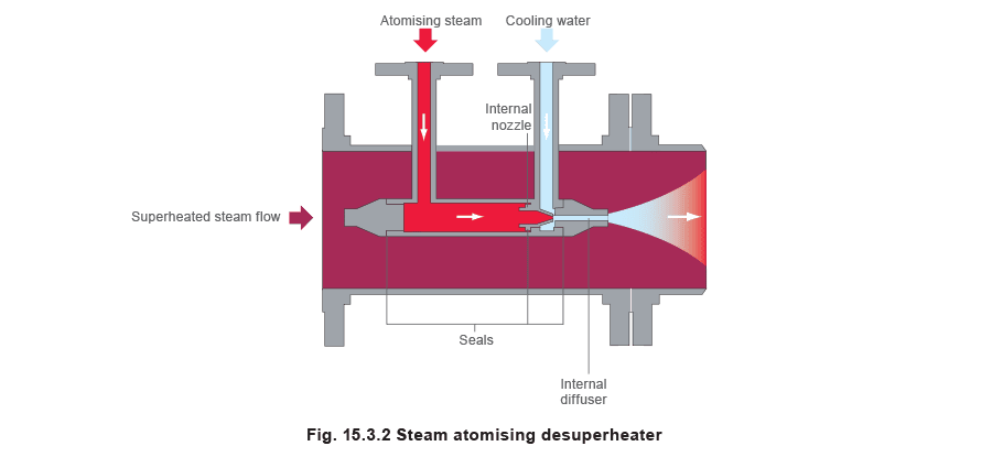 Figure 15.3.2 - Các loại bộ giảm nhiệt khác