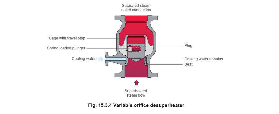 Figure 15.3.4 - Các loại bộ giảm nhiệt khác