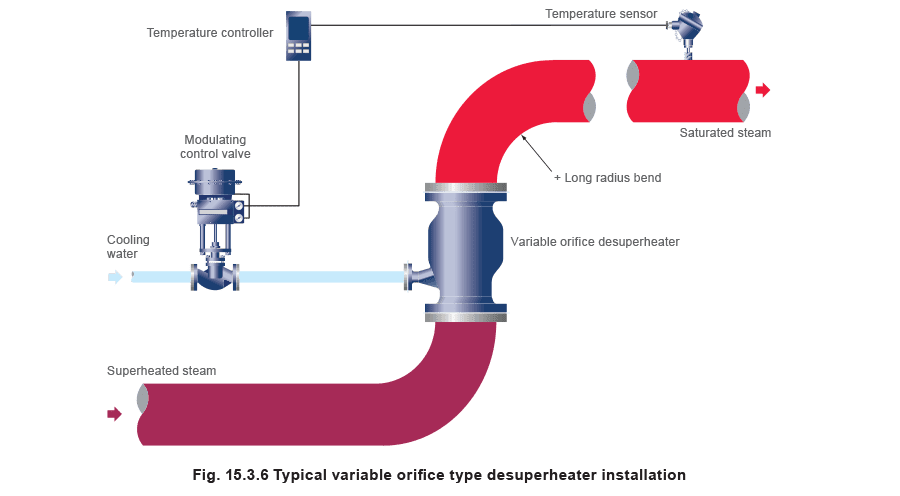 Figure 15.3.6 - Các loại bộ giảm nhiệt khác
