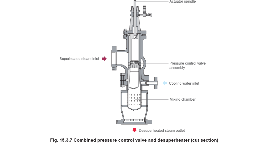 Fig 15 37 - Các loại bộ giảm nhiệt khác