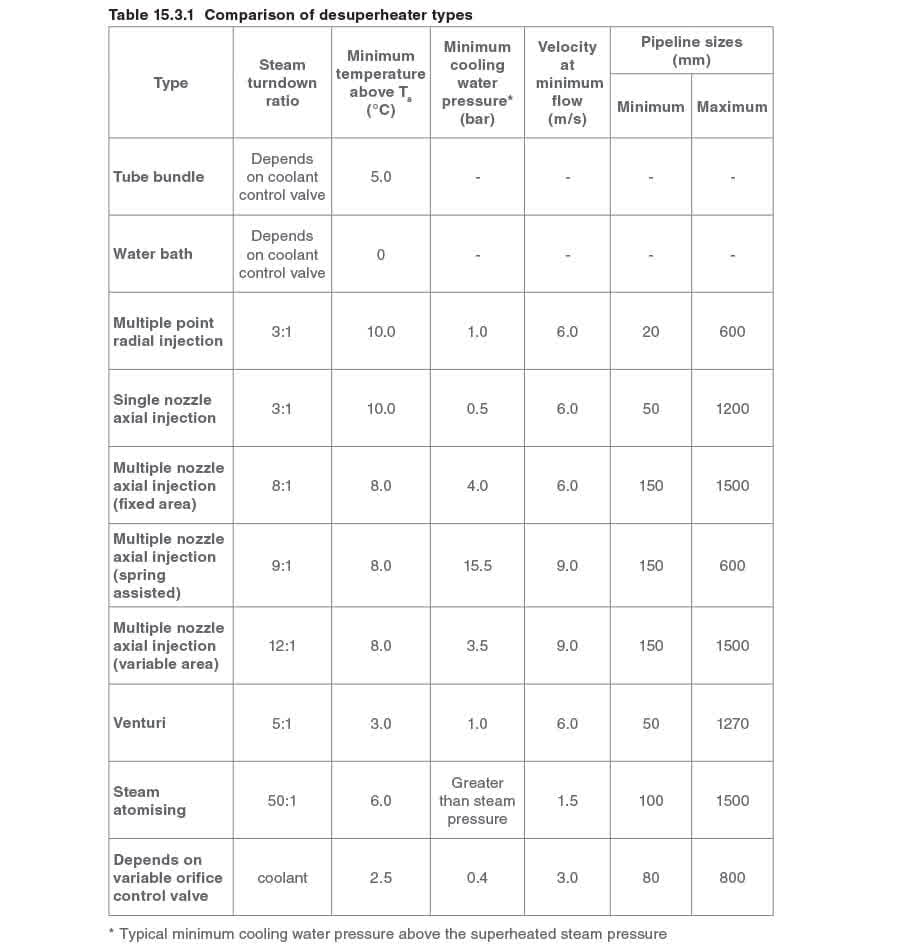 Table 1531 - Các loại bộ giảm nhiệt khác