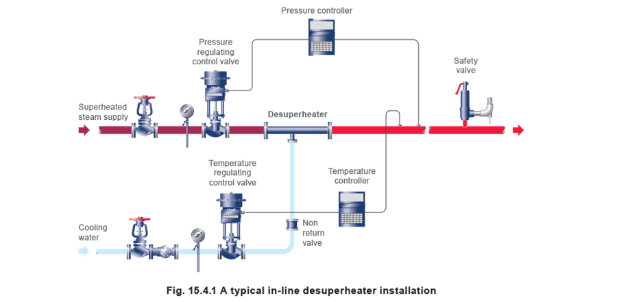 Figure 15.4.1 - Lắp đặt điển hình