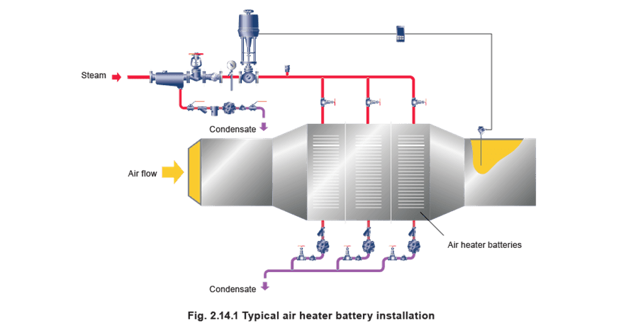 Figure 2.14.1 - Tiêu thụ Hơi của Các Thiết bị Nhà máy