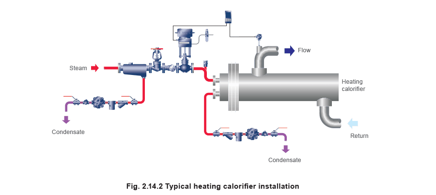 Figure 2.14.2 - Tiêu thụ Hơi của Các Thiết bị Nhà máy