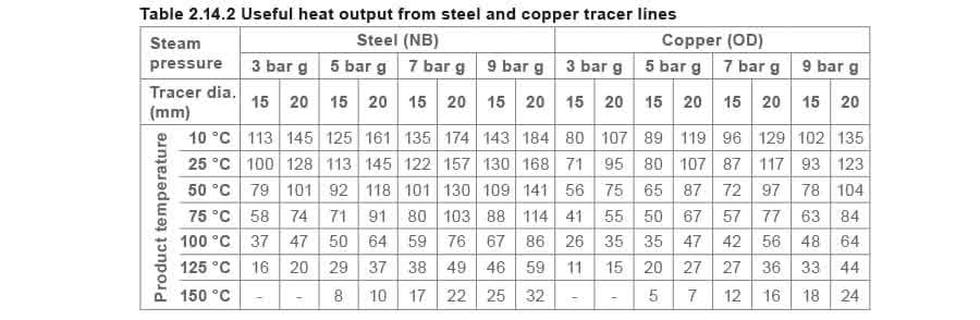 Gcm 18 table 2 14 2 - Tiêu thụ Hơi của Các Thiết bị Nhà máy
