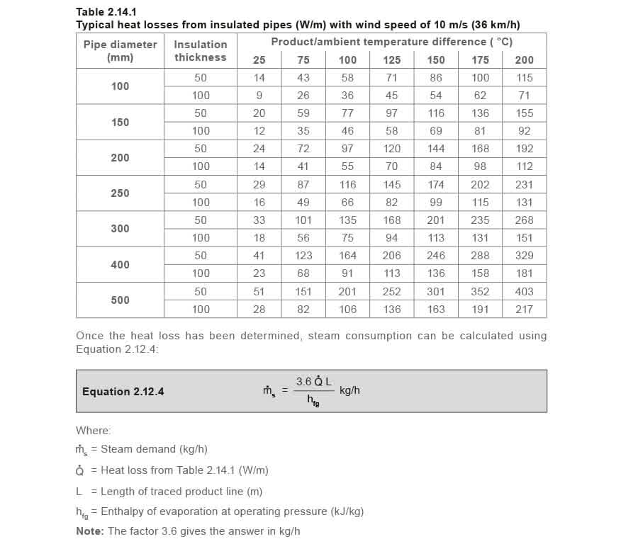 Gcm 18 table 2 1 4 1 and eq 2 12 4 - Tiêu thụ Hơi của Các Thiết bị Nhà máy