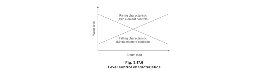 Figure 3.17.6 - Hệ Thống Điều Khiển Mực Nước Tự Động