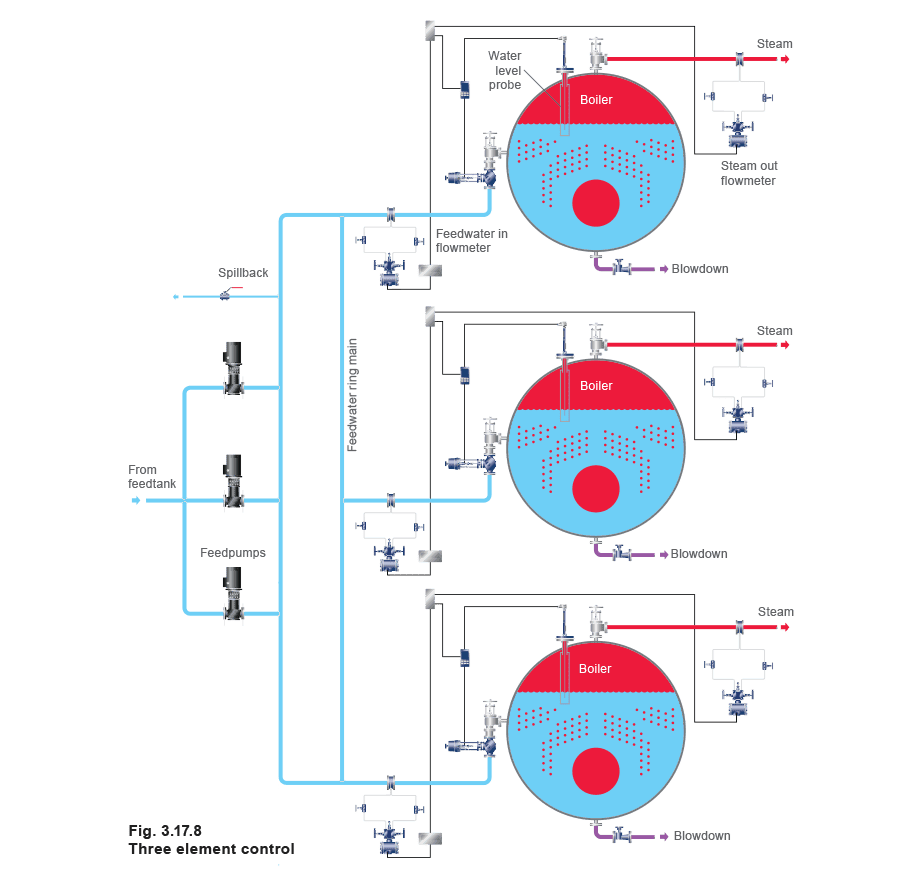 Figure 3.17.8 - Hệ Thống Điều Khiển Mực Nước Tự Động