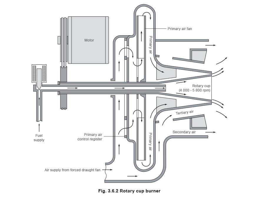 Figure 3.6.2 - Hiệu Suất Lò Hơi và Quá Trình Đốt