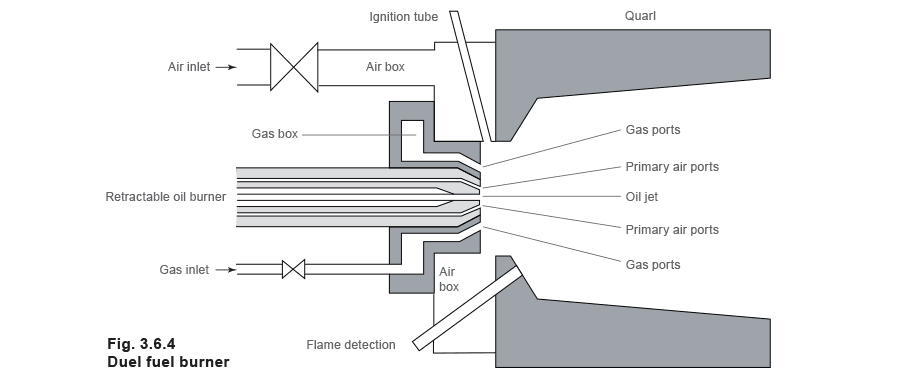 Figure 3.6.4 - Hiệu Suất Lò Hơi và Quá Trình Đốt