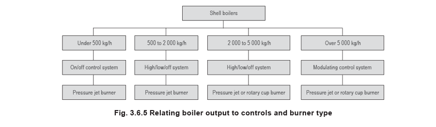 Figure 3.6.5 - Hiệu Suất Lò Hơi và Quá Trình Đốt
