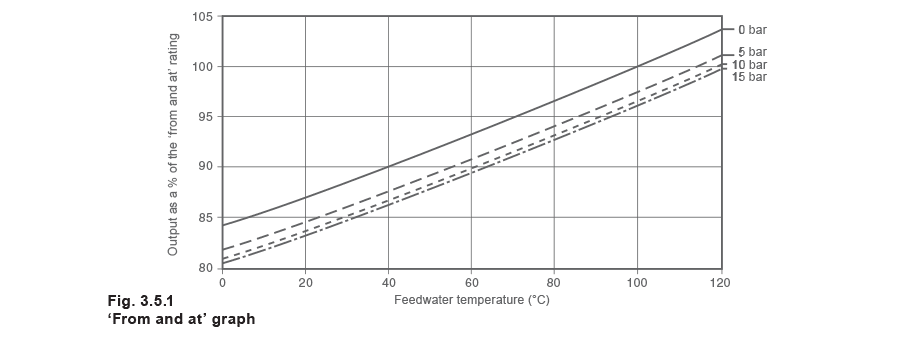 Figure 3.5.1 - Capacidades Nominales de la Caldera