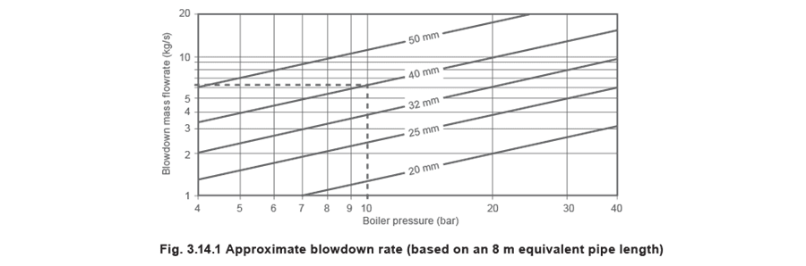 Figure 3.14.1 - Xả đáy