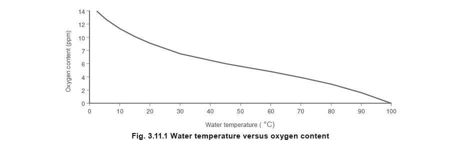 Figure 3.11.1 - Bể Cấp và Xử Lý Nước Cấp