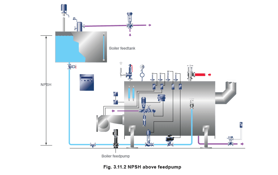 Figure 3.11.2 - Bể Cấp và Xử Lý Nước Cấp