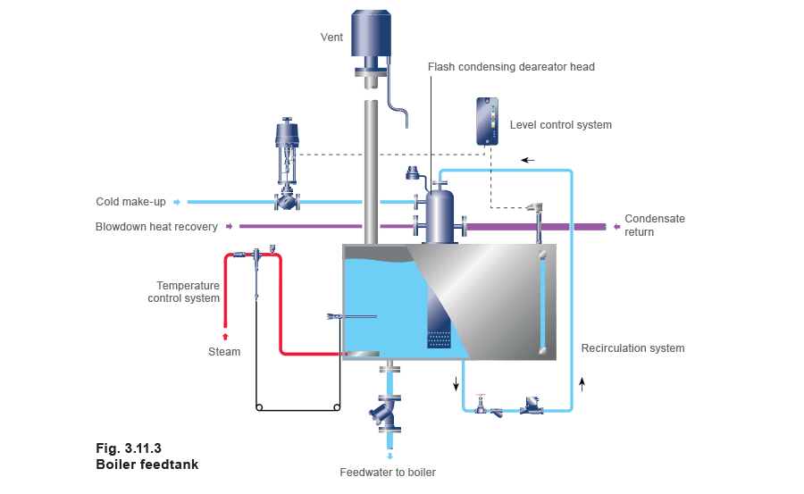 Figure 3.11.3 - El Depósito de Alimentación y el Acondicionamiento del Agua de Alimentación