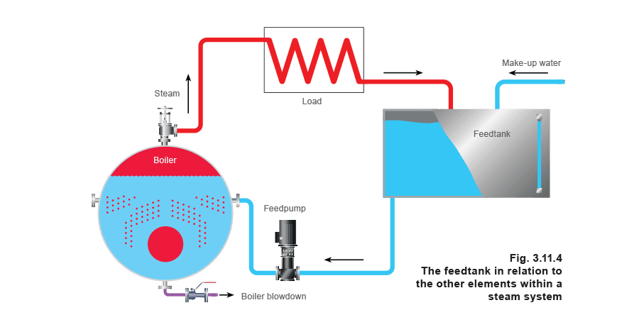 Figure 3.11.4 - El Depósito de Alimentación y el Acondicionamiento del Agua de Alimentación