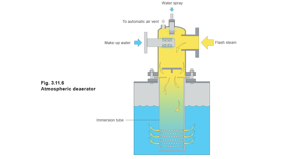 Figure 3.11.6 - El Depósito de Alimentación y el Acondicionamiento del Agua de Alimentación