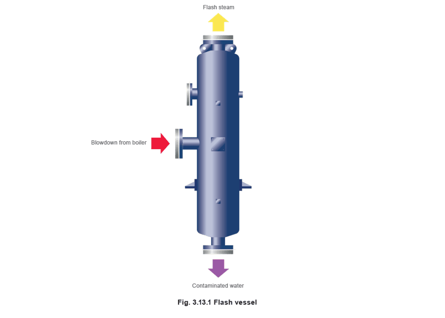 Figure 3.13.1 - Thu hồi nhiệt từ Xả đáy Lò hơi Chỉ kiểm soát TDS