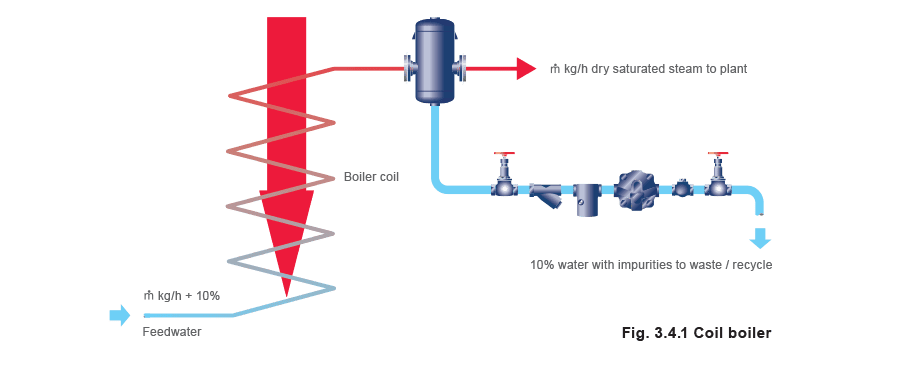 Figure 3.4.1 - Các loại lò hơi khác, bộ tiết kiệm và bộ quá nhiệt