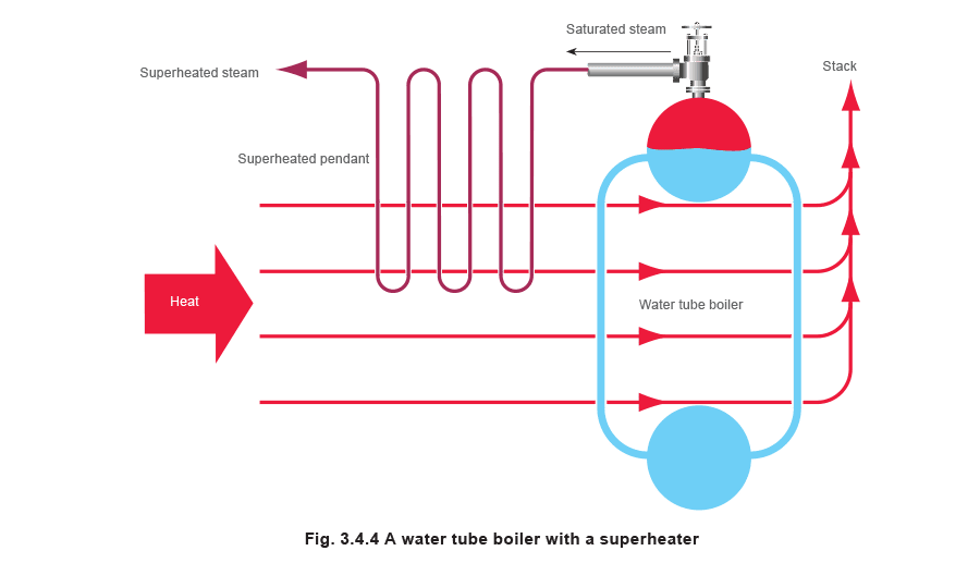 Figure 3.4.4 - Các loại lò hơi khác, bộ tiết kiệm và bộ quá nhiệt