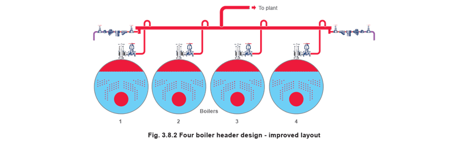 Figure 3.8.2 - Đầu Hơi và Cấp Hơi