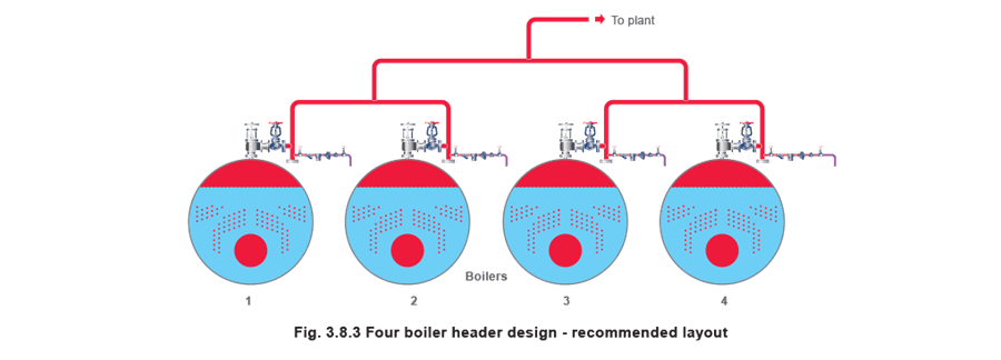 Figure 3.8.3 - Đầu Hơi và Cấp Hơi