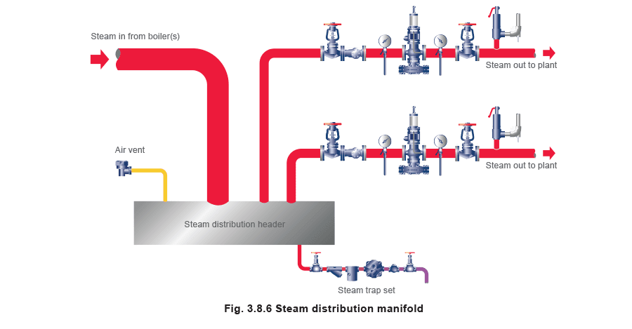 Figure 3.8.6 - Colectores de Vapor y Tomas
