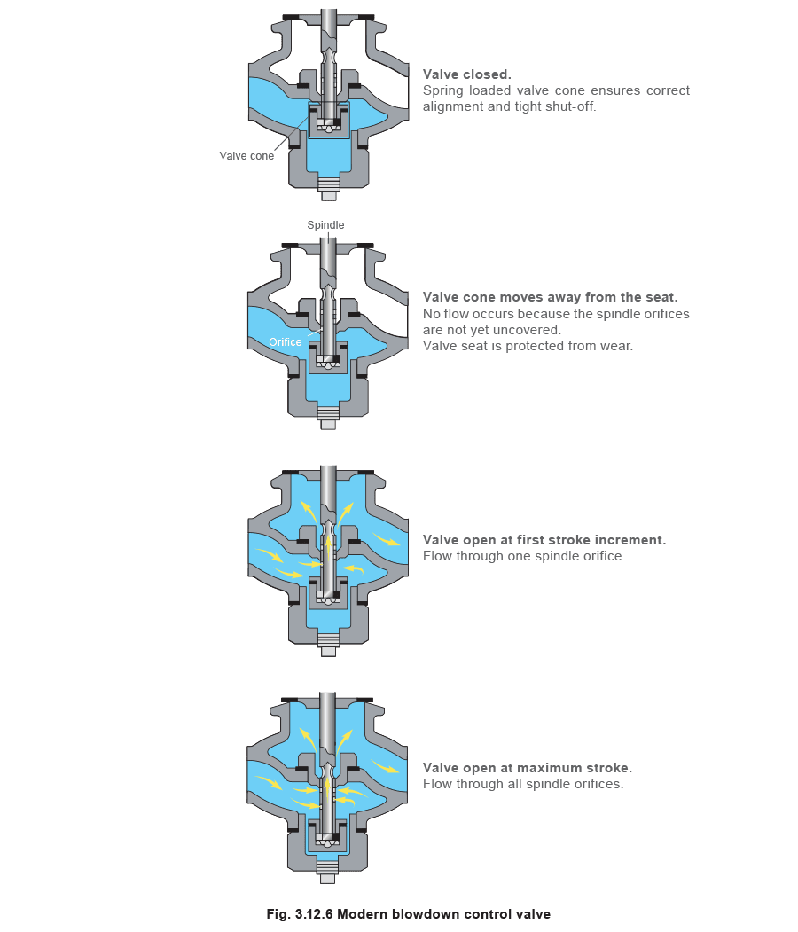 Figure 3.12.6 - Kiểm soát TDS trong nước lò hơi
