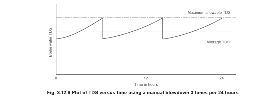Figure 3.12.8 - Kiểm soát TDS trong nước lò hơi
