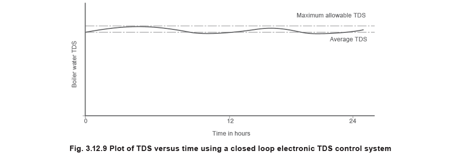 Figure 3.12.9 - Kiểm soát TDS trong nước lò hơi