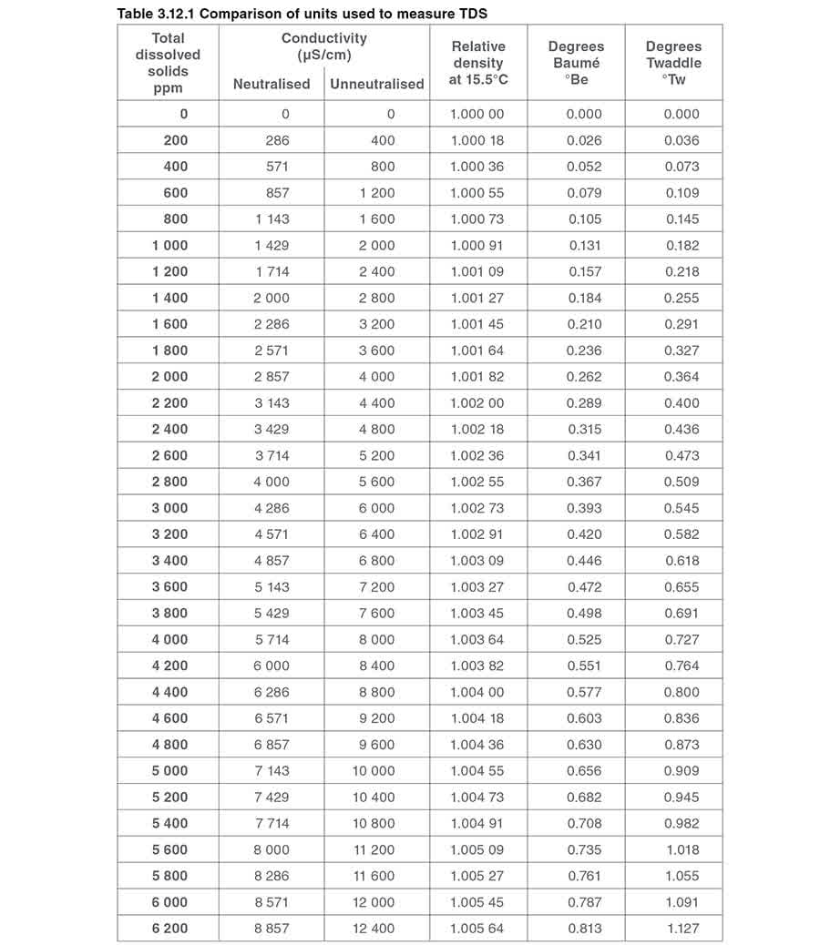 Table 3121 - Kiểm soát TDS trong nước lò hơi