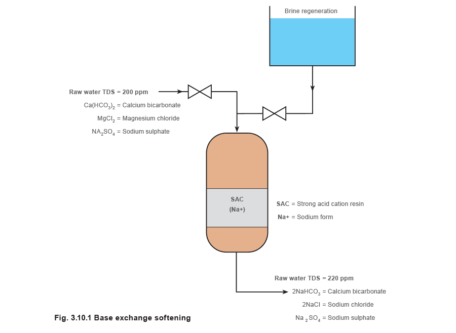Figure 3.10.1 - Air untuk Ketel Uap