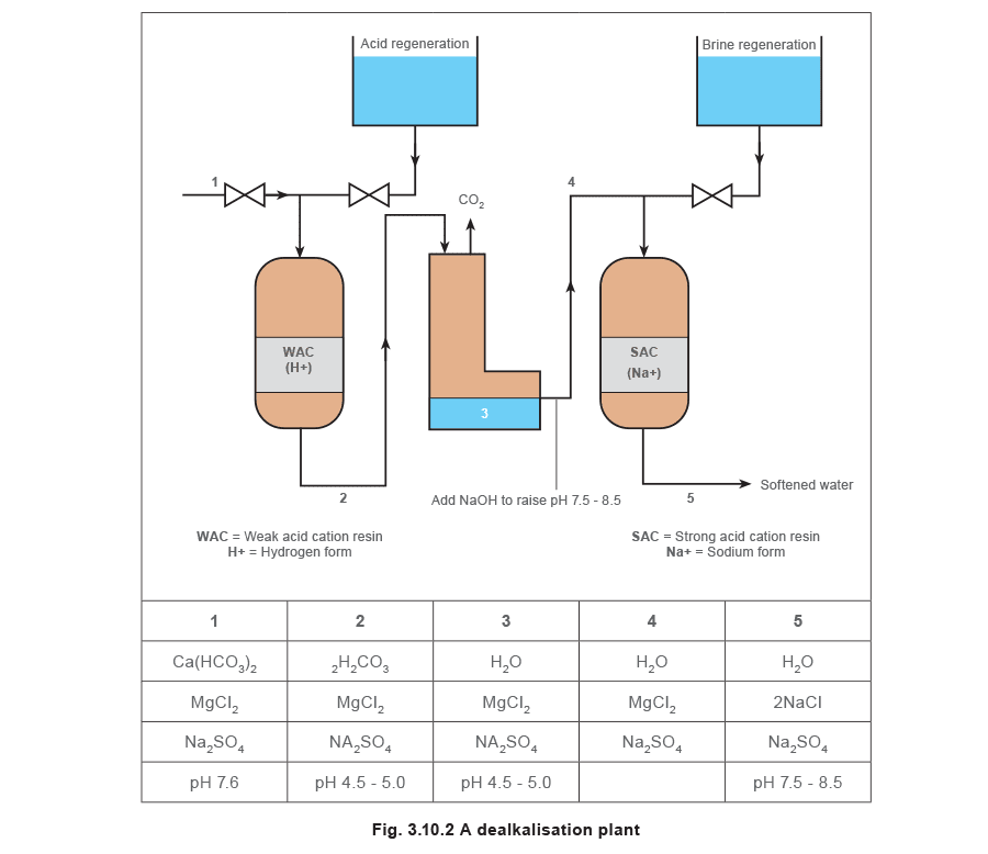 Figure 3.10.2 - Air untuk Ketel Uap
