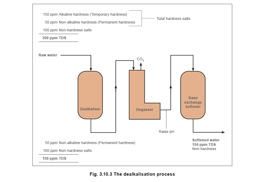 Figure 3.10.3 - Air untuk Ketel Uap
