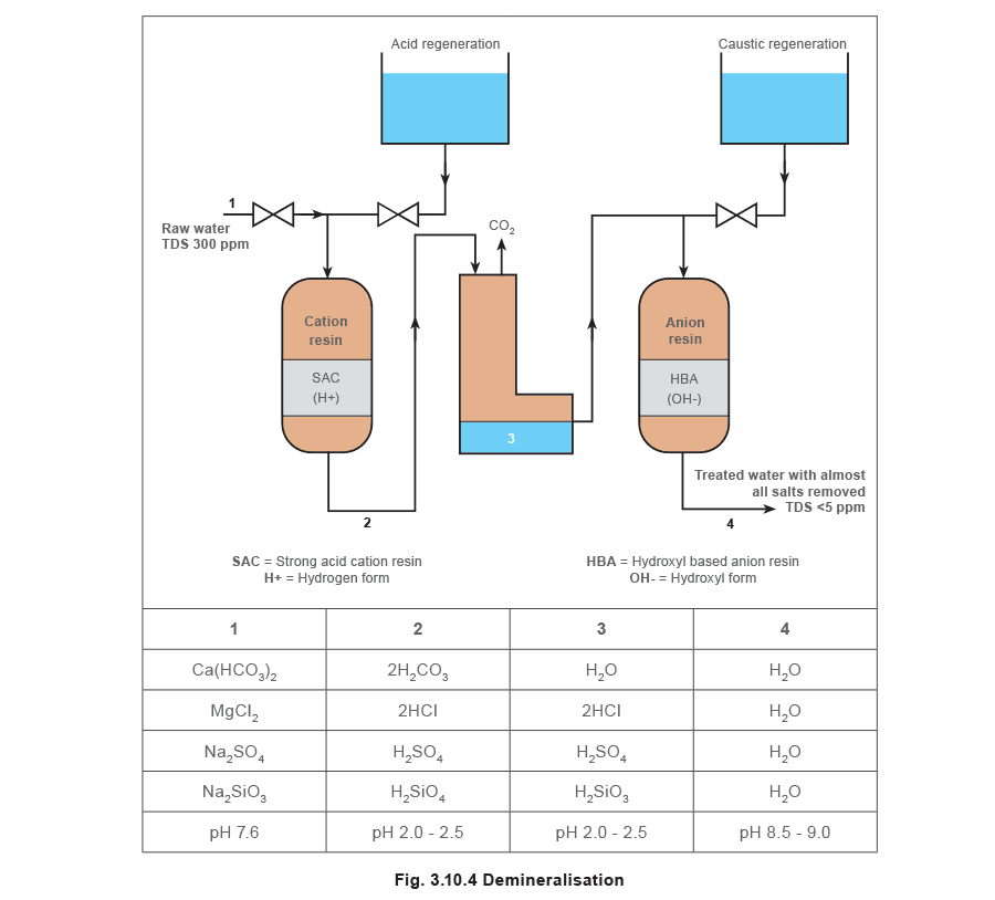 Figure 3.10.4 - Air untuk Ketel Uap